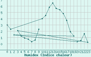 Courbe de l'humidex pour Soria (Esp)