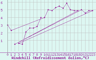 Courbe du refroidissement olien pour Epinal (88)