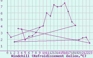 Courbe du refroidissement olien pour Geisenheim