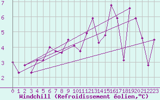 Courbe du refroidissement olien pour Orkdal Thamshamm