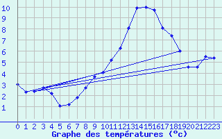 Courbe de tempratures pour Tallard (05)