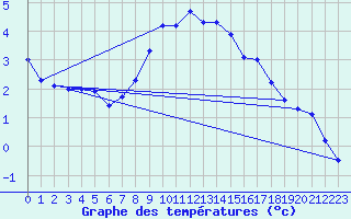 Courbe de tempratures pour Melsom