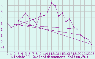 Courbe du refroidissement olien pour Trappes (78)