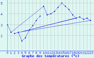 Courbe de tempratures pour Stuttgart / Schnarrenberg