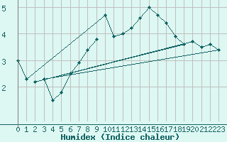 Courbe de l'humidex pour Stuttgart / Schnarrenberg