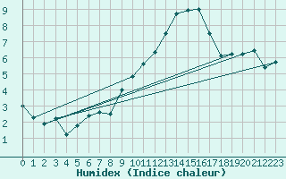 Courbe de l'humidex pour Bourges (18)