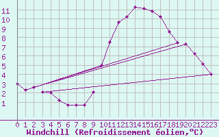 Courbe du refroidissement olien pour Montroy (17)