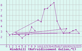 Courbe du refroidissement olien pour Neu Ulrichstein