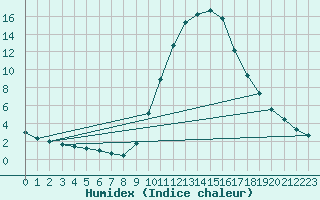 Courbe de l'humidex pour Cuenca