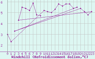 Courbe du refroidissement olien pour Dieppe (76)