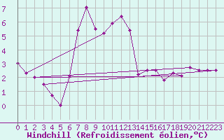 Courbe du refroidissement olien pour Koszalin