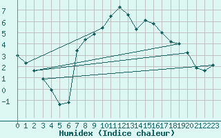 Courbe de l'humidex pour Les Eplatures - La Chaux-de-Fonds (Sw)