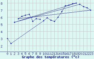 Courbe de tempratures pour Mumbles