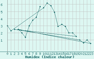 Courbe de l'humidex pour Hjartasen