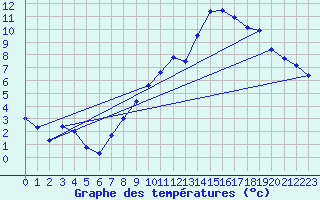 Courbe de tempratures pour Talarn