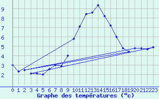 Courbe de tempratures pour Wattisham
