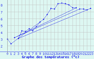Courbe de tempratures pour Ebersberg-Halbing