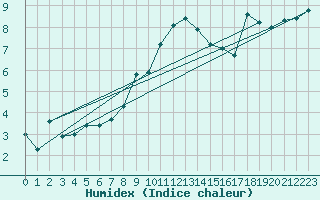 Courbe de l'humidex pour Feldberg-Schwarzwald (All)
