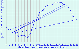 Courbe de tempratures pour Bridel (Lu)