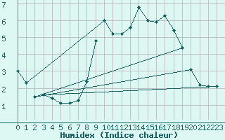 Courbe de l'humidex pour Roc St. Pere (And)