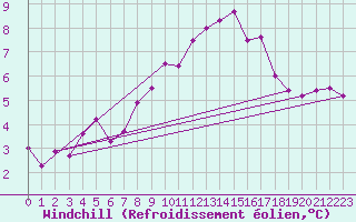 Courbe du refroidissement olien pour Leba