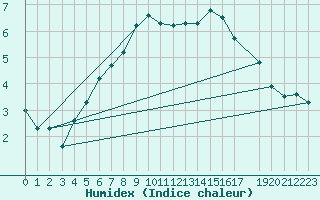 Courbe de l'humidex pour Juvvasshoe