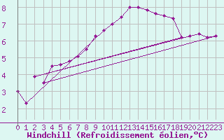Courbe du refroidissement olien pour Boltigen