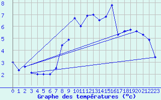 Courbe de tempratures pour Robiei