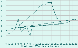 Courbe de l'humidex pour Grenoble/St-Etienne-St-Geoirs (38)