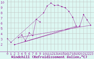 Courbe du refroidissement olien pour Guetsch