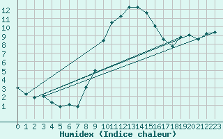 Courbe de l'humidex pour Gjilan (Kosovo)