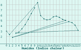 Courbe de l'humidex pour Ostroleka