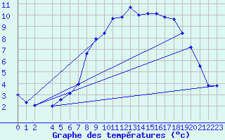 Courbe de tempratures pour Deuselbach