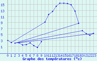 Courbe de tempratures pour Cerisiers (89)