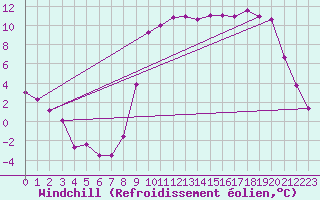 Courbe du refroidissement olien pour Elsenborn (Be)
