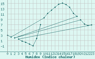 Courbe de l'humidex pour Tamarite de Litera