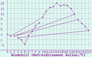 Courbe du refroidissement olien pour Ulm-Mhringen