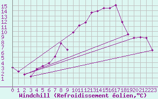 Courbe du refroidissement olien pour Altenrhein