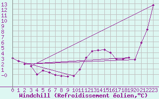 Courbe du refroidissement olien pour Lunz