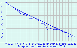 Courbe de tempratures pour Frontone