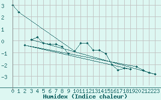 Courbe de l'humidex pour Villacher Alpe