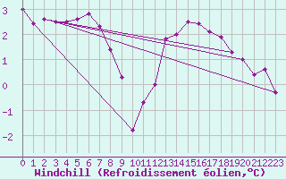 Courbe du refroidissement olien pour Stuttgart / Schnarrenberg