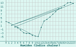 Courbe de l'humidex pour Berens River CS , Man.