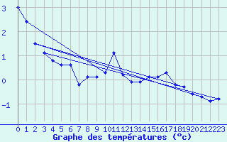 Courbe de tempratures pour Titlis