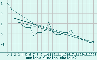 Courbe de l'humidex pour Titlis