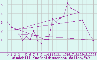 Courbe du refroidissement olien pour Rocroi (08)