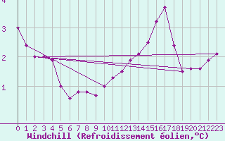 Courbe du refroidissement olien pour Baraque Fraiture (Be)