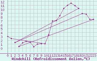 Courbe du refroidissement olien pour Saint-Philbert-sur-Risle (27)