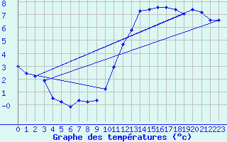 Courbe de tempratures pour Hd-Bazouges (35)