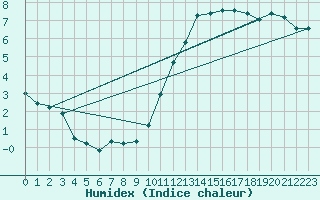Courbe de l'humidex pour Hd-Bazouges (35)